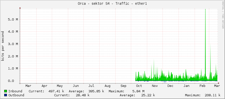 Orca - sektor S4 - Traffic - ether1
