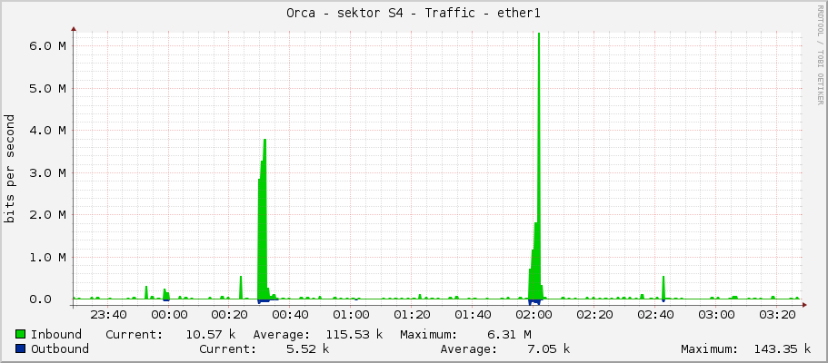 Orca - sektor S4 - Traffic - ether1