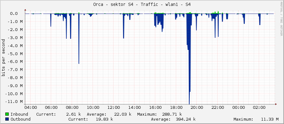 Orca - sektor S4 - Traffic - wlan1
