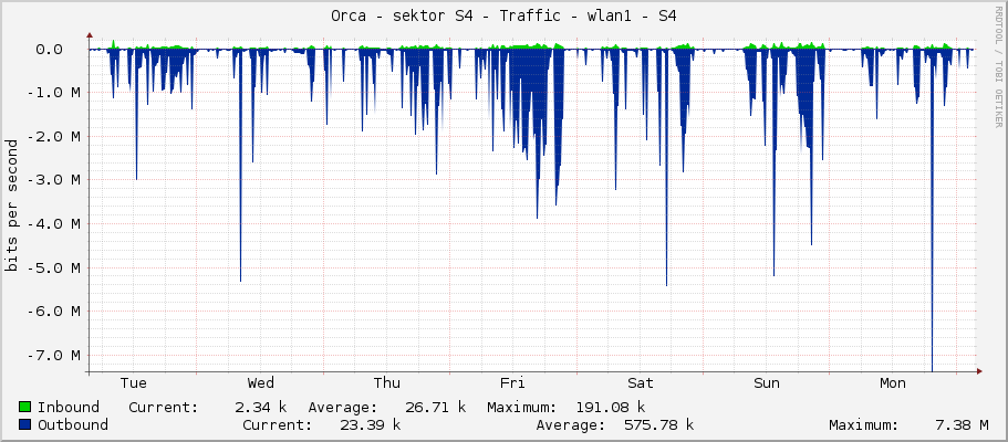 Orca - sektor S4 - Traffic - wlan1