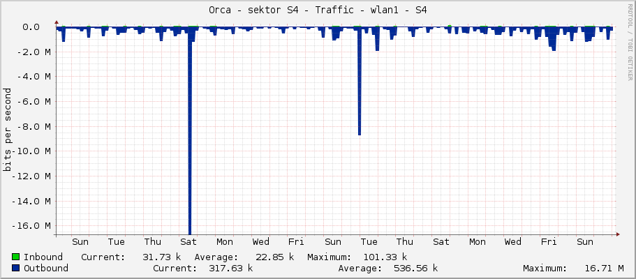 Orca - sektor S4 - Traffic - wlan1
