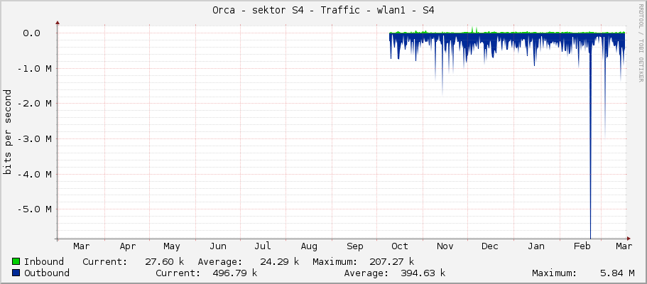 Orca - sektor S4 - Traffic - wlan1