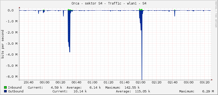 Orca - sektor S4 - Traffic - wlan1