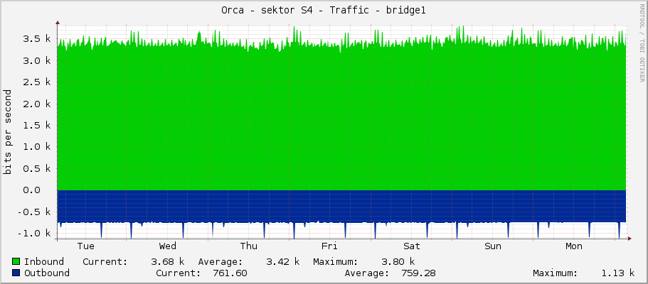 Orca - sektor S4 - Traffic - bridge1