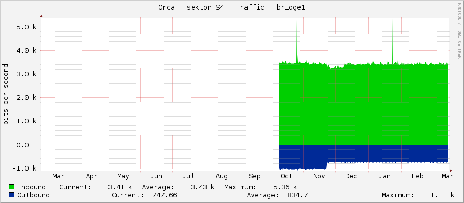 Orca - sektor S4 - Traffic - bridge1