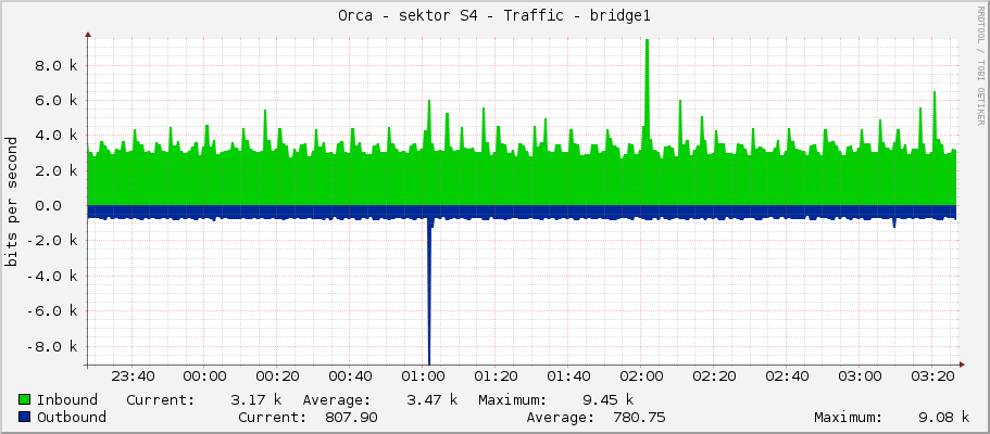 Orca - sektor S4 - Traffic - bridge1