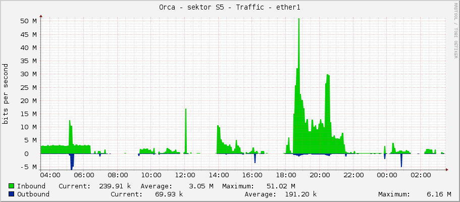 Orca - sektor S5 - Traffic - ether1