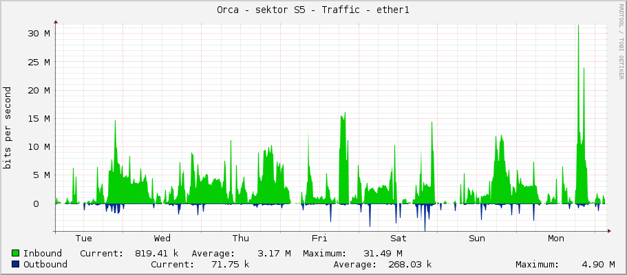 Orca - sektor S5 - Traffic - ether1