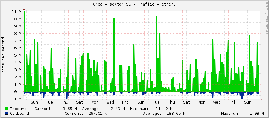 Orca - sektor S5 - Traffic - ether1