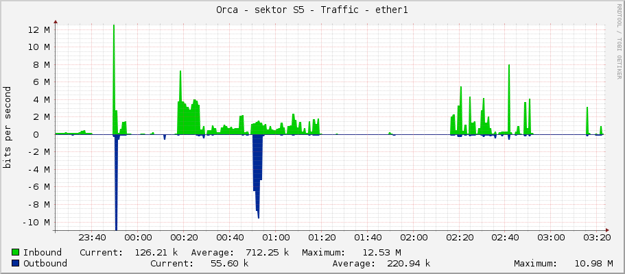 Orca - sektor S5 - Traffic - ether1