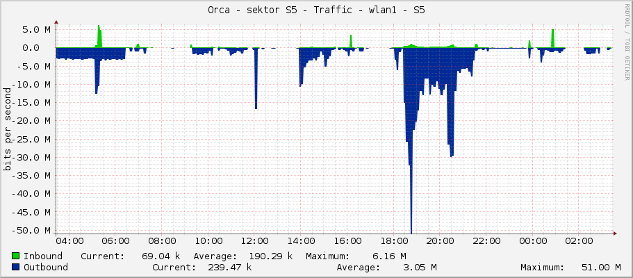 Orca - sektor S5 - Traffic - wlan1