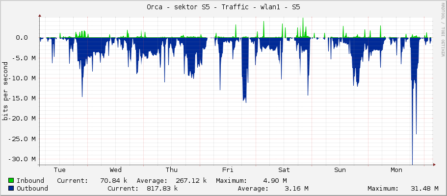 Orca - sektor S5 - Traffic - wlan1