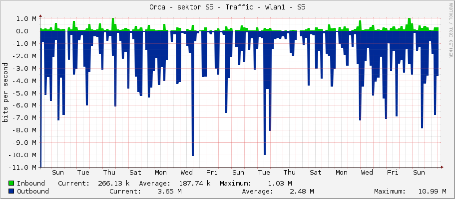 Orca - sektor S5 - Traffic - wlan1
