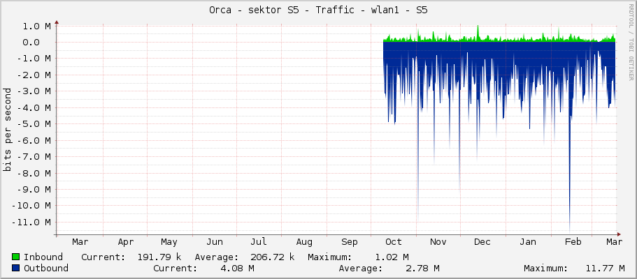 Orca - sektor S5 - Traffic - wlan1