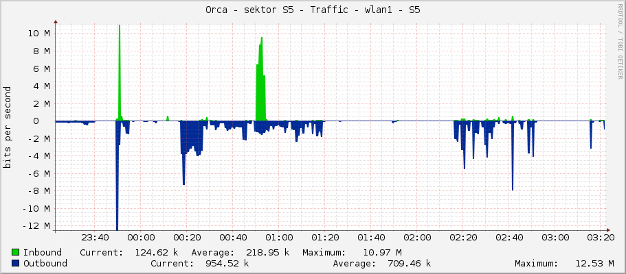 Orca - sektor S5 - Traffic - wlan1