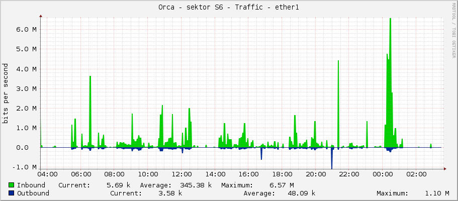 Orca - sektor S6 - Traffic - ether1