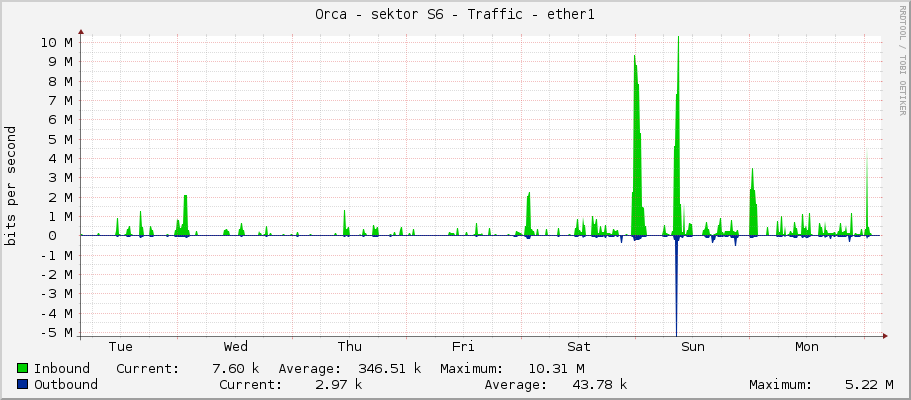 Orca - sektor S6 - Traffic - ether1