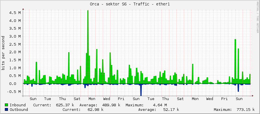Orca - sektor S6 - Traffic - ether1