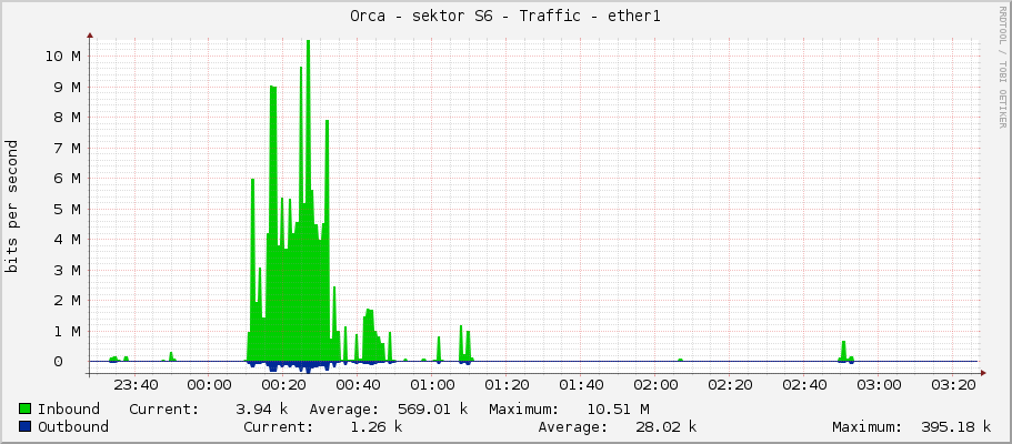 Orca - sektor S6 - Traffic - ether1