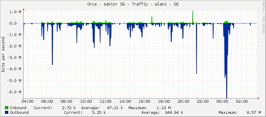 Orca - sektor S6 - Traffic - wlan1 - S6