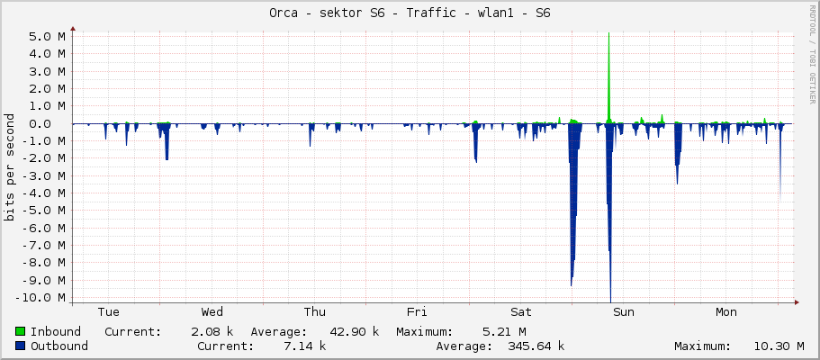 Orca - sektor S6 - Traffic - wlan1 - S6