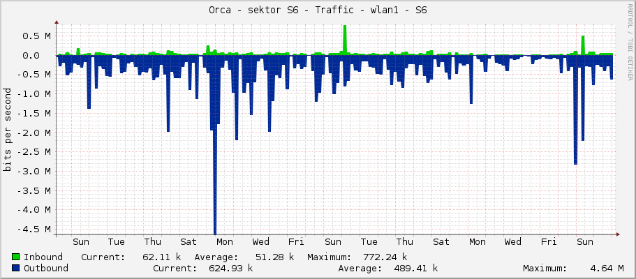 Orca - sektor S6 - Traffic - wlan1 - S6