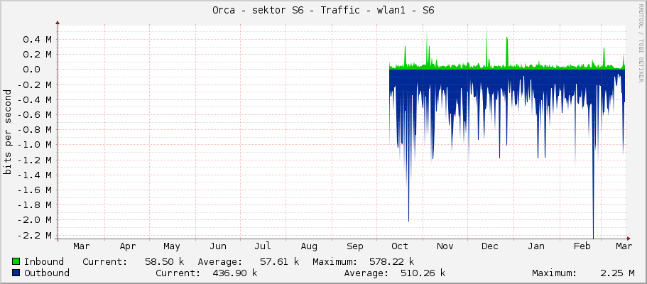 Orca - sektor S6 - Traffic - wlan1 - S6