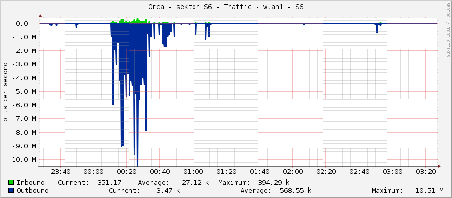 Orca - sektor S6 - Traffic - wlan1 - S6