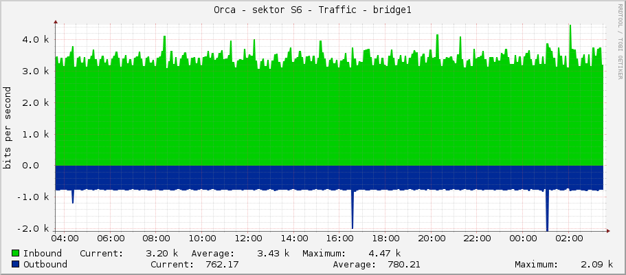 Orca - sektor S6 - Traffic - bridge1