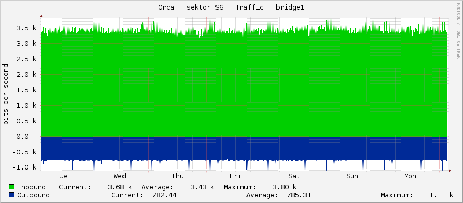 Orca - sektor S6 - Traffic - bridge1