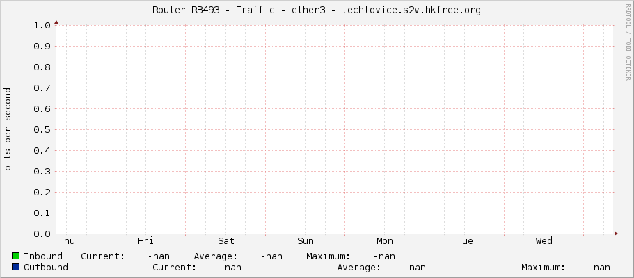 Router RB493 - Traffic - ether3 - techlovice.s2v.hkfree.org