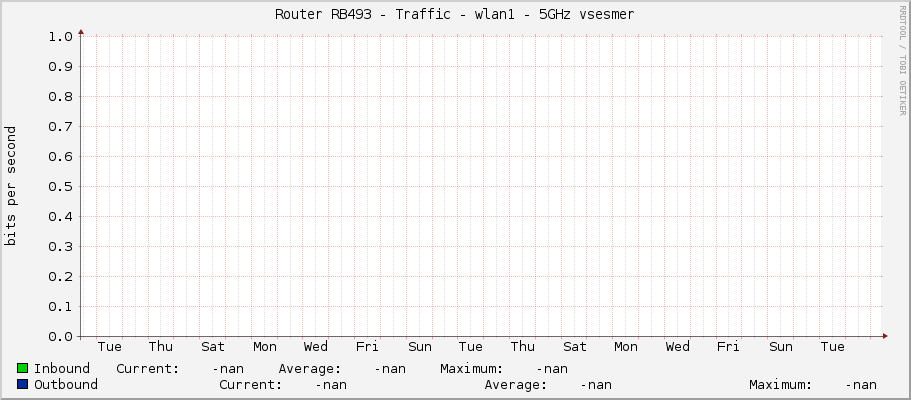 Router RB493 - Traffic - wlan1 - 5GHz vsesmer