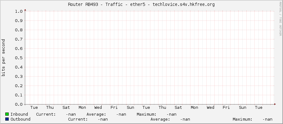 Router RB493 - Traffic - ether5 - techlovice.s4v.hkfree.org