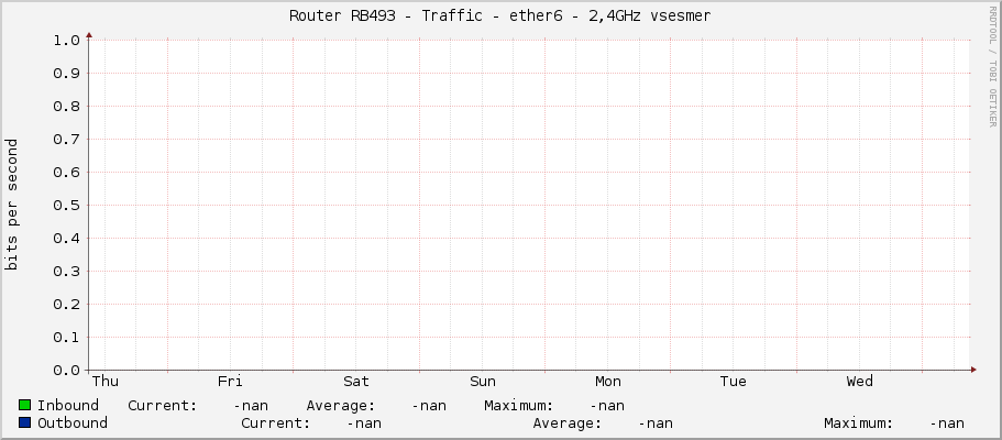 Router RB493 - Traffic - ether6 - 2,4GHz vsesmer