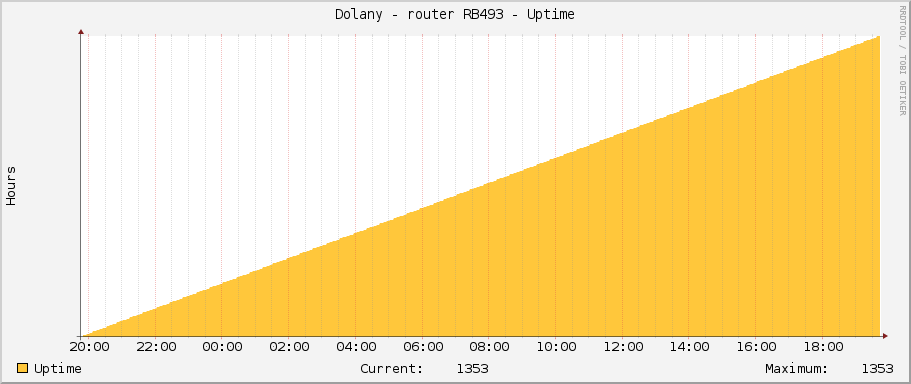 Dolany - router RB493 - Uptime