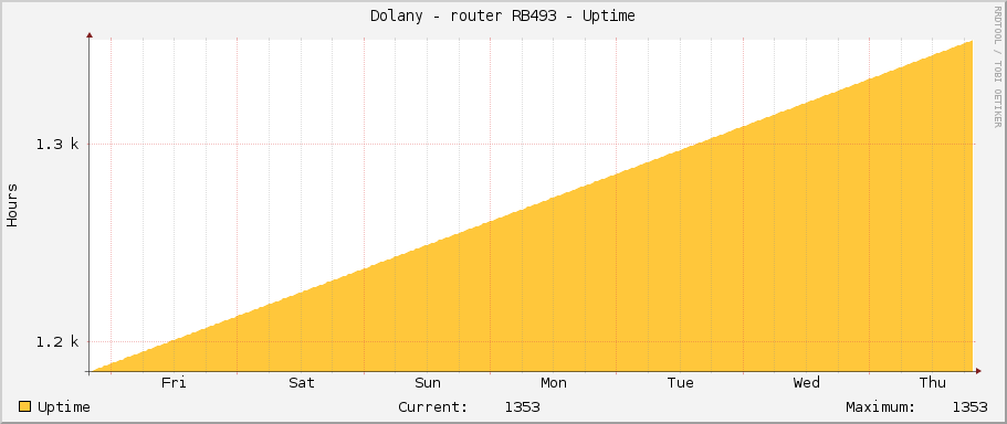 Dolany - router RB493 - Uptime