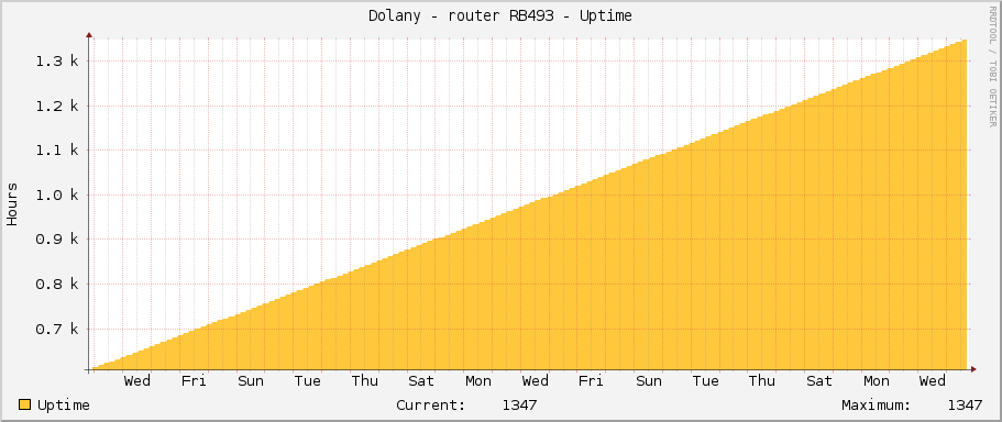 Dolany - router RB493 - Uptime