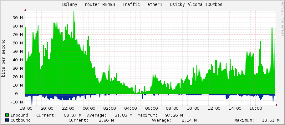 Dolany - router RB493 - Traffic - ether1 - Osicky Alcoma 100Mbps