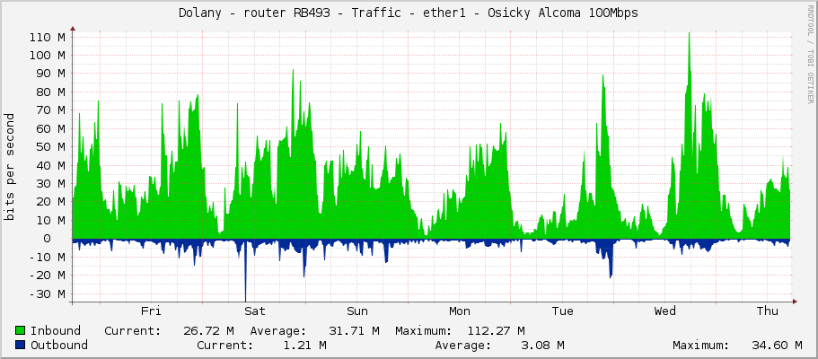 Dolany - router RB493 - Traffic - ether1 - Osicky Alcoma 100Mbps
