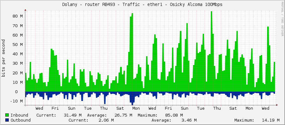 Dolany - router RB493 - Traffic - ether1 - Osicky Alcoma 100Mbps