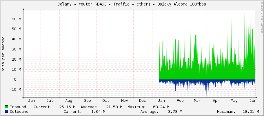 Dolany - router RB493 - Traffic - ether1 - Osicky Alcoma 100Mbps