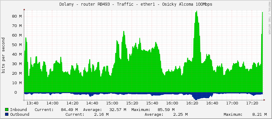 Dolany - router RB493 - Traffic - ether1 - Osicky Alcoma 100Mbps