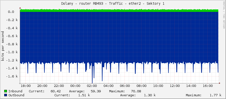 Dolany - router RB493 - Traffic - ether2 - Sektory 1