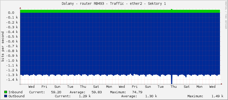 Dolany - router RB493 - Traffic - ether2 - Sektory 1