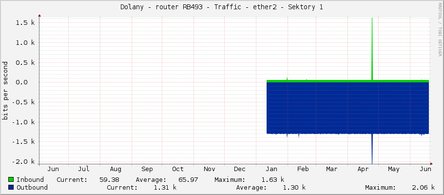 Dolany - router RB493 - Traffic - ether2 - Sektory 1