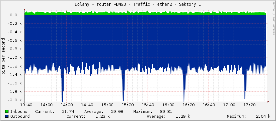 Dolany - router RB493 - Traffic - ether2 - Sektory 1