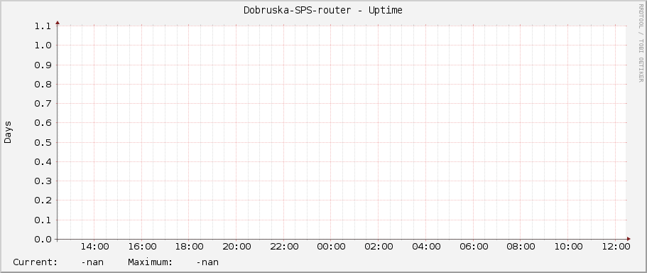 Dobruska-SPS-router - Uptime