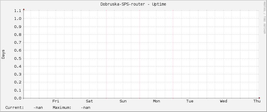Dobruska-SPS-router - Uptime