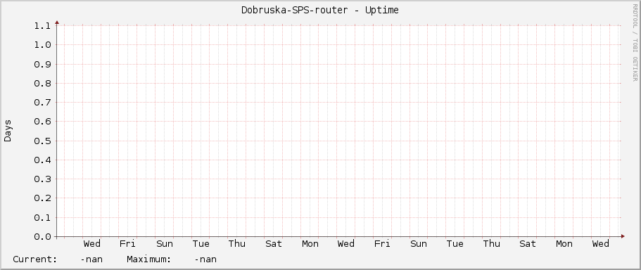 Dobruska-SPS-router - Uptime