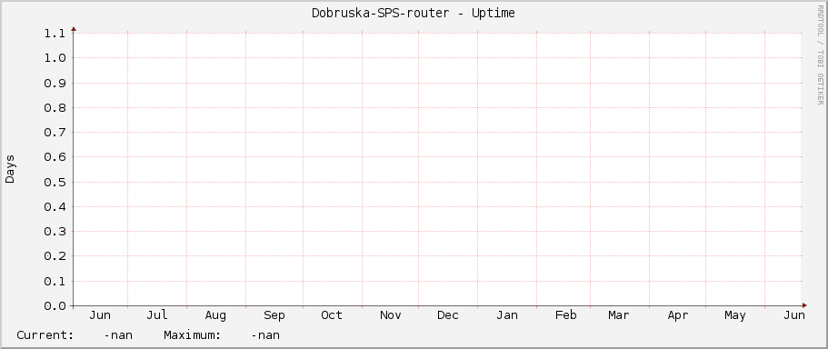 Dobruska-SPS-router - Uptime
